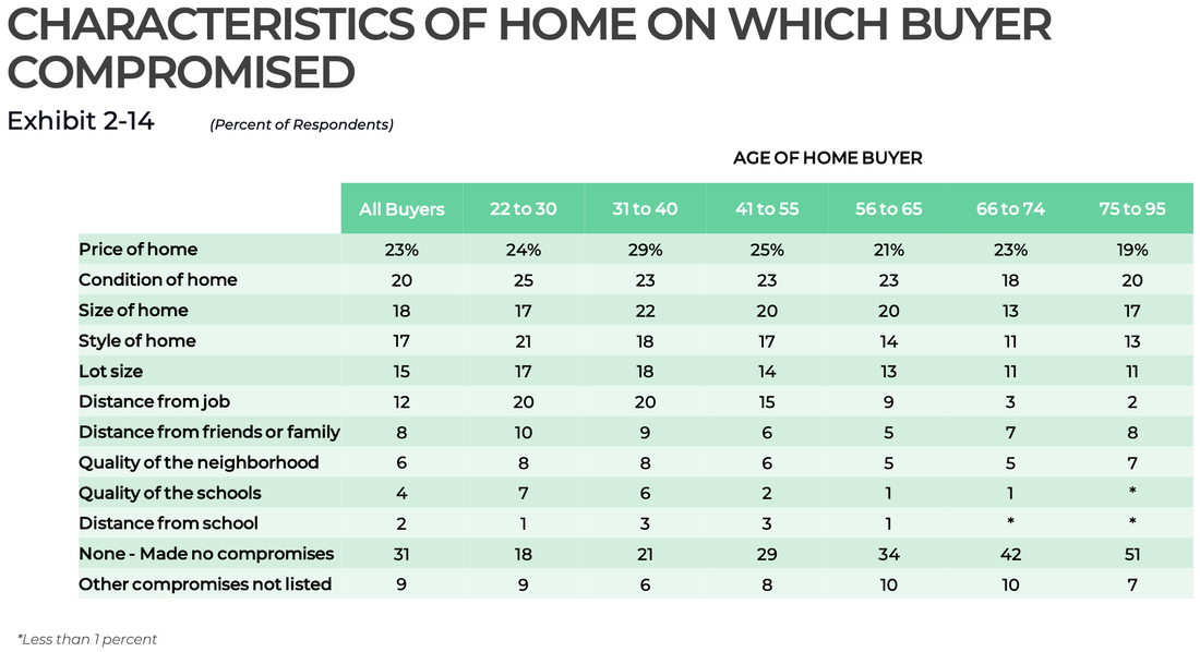 Characteristics of home which the home buyer compromised